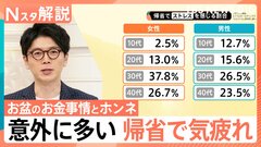 お盆のお金事情、帰省でストレスを感じる割合 30代が最多、知っている人は約3割 新しい風習？「お盆玉」【Nスタ解説】| TBS CROSS DIG with Bloomberg