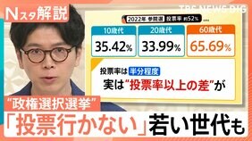 史上初“3連休の中日に参院選”「投票行かない」若い世代も…シルバー民主主義で何が起きる？【Nスタ解説】|TBS NEWS DIG
