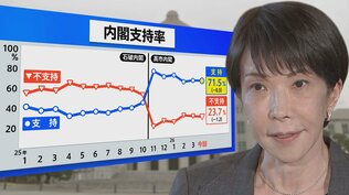 高市政権「支持71.5%」も石油不足に7割が不安…ガソリン補助金は2か月で底の可能性 政府は「供給確保」強調も懸念拭えず【JNN世論調査解説】|TBS NEWS DIG