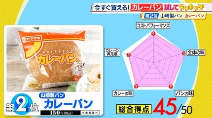 ひたすら試してランキング「カレーパン」「食べた時の多幸感がすごい