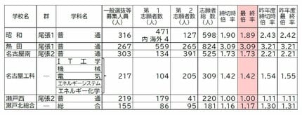 確定版】愛知県公立高校入試2026 志願倍率 全日制課程・一般選抜など