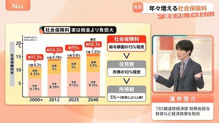 選挙で変わる？「社会保険料」 実は税金より負担大 各党の訴えは【N