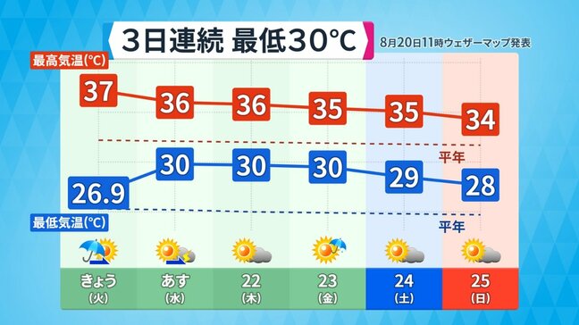 ３日連続で予想最低気温３０℃　めったにない超過酷な熱帯夜になるか　台風９号の影響で　２１日～２３日朝|TBS NEWS DIG