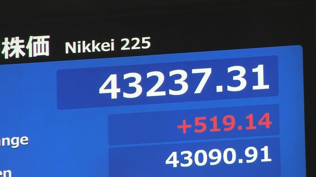 【速報】日経平均株価が史上初めて4万3000円台に 一時500円超値上がり|TBS NEWS DIG