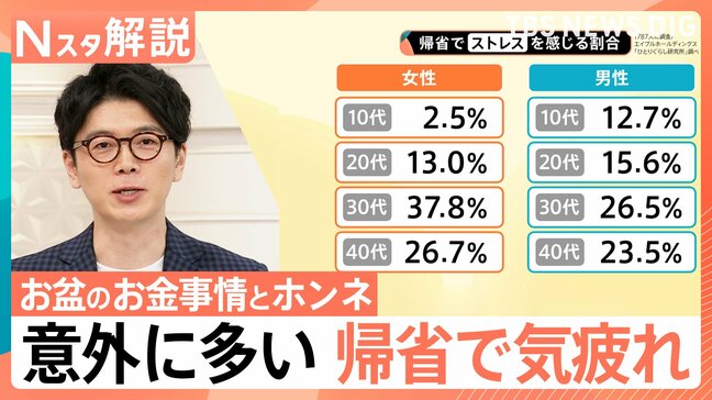 お盆のお金事情、帰省でストレスを感じる割合 30代が最多、知っている人は約3割 新しい風習?「お盆玉」【Nスタ解説】|TBS NEWS DIG