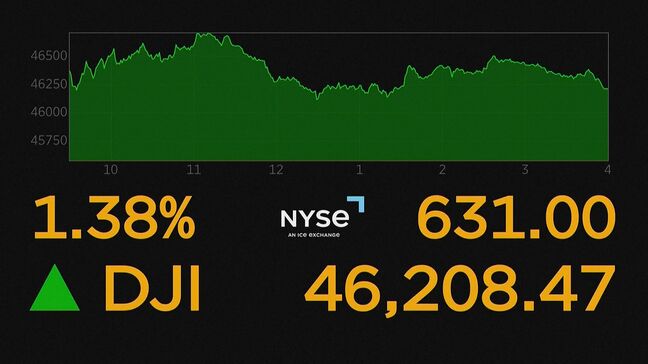 【速報】NY株価600ドル超上昇　原油価格は下落|TBS NEWS DIG