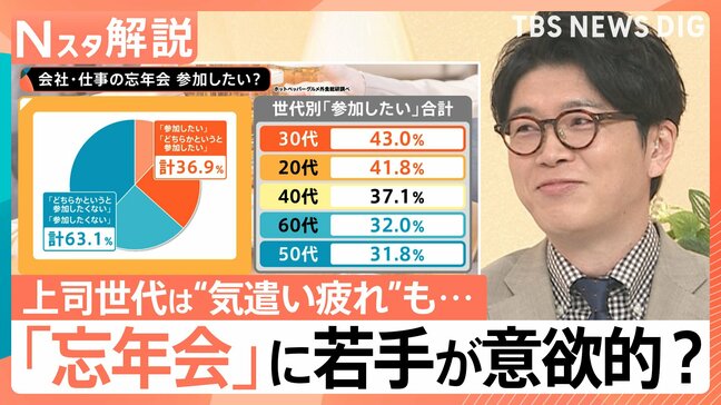 「忘年会」に若手が意欲的？4割が「参加したい」 一方で上司世代は“気遣い疲れ”も…【Nスタ解説】|TBS NEWS DIG