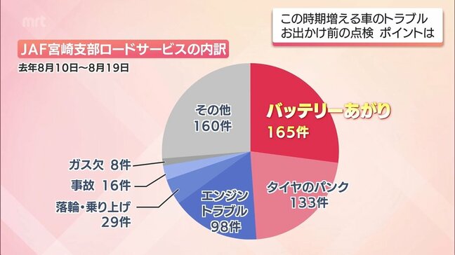 盆の入り 車のチェックは大丈夫? バッテリー上がりや車のパンク トラブル防ぐ点検のポイント|TBS NEWS DIG