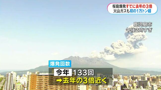 桜島　爆発回数が去年の3倍近くに　火山ガス放出量も初の1万トン超　鹿児島|TBS NEWS DIG