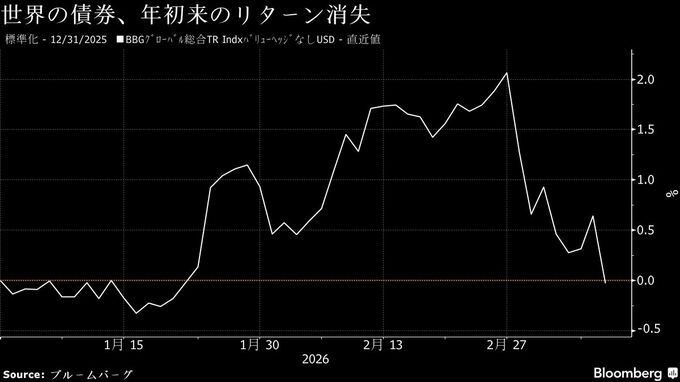 世界の債券、年初来の値上がり帳消し－戦争がインフレ懸念あおる