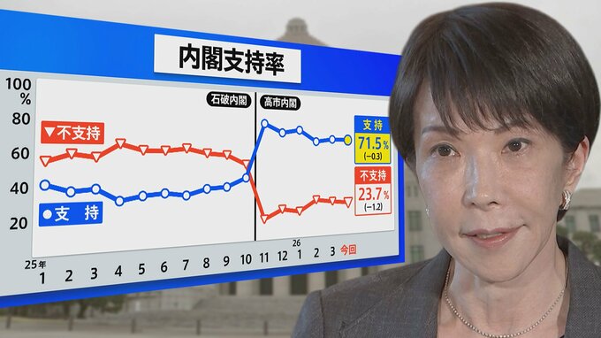 高市政権「支持71.5％」も石油不足に7割が不安…ガソリン補助金は2か月で底の可能性　政府は「供給確保」強調も懸念拭えず【JNN世論調査解説】|TBS NEWS DIG