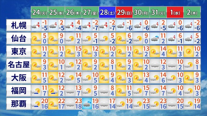 年末寒波は２７日（金）～２８日（土）ごろ　新春寒波は１日～３日「初詣は万全の寒さ対策を」　|　福岡のニュース｜RKB NEWS｜RKB毎日放送