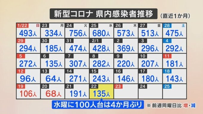 新型コロナ感染者数　山梨は新たに135人　水曜日に100人台はおよそ4か月ぶり　|　山梨のニュース | ＵＴＹテレビ山梨