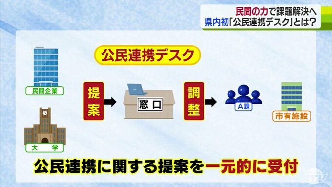 民間と連携して行政課題などを効果的に解決へ　青森市が「公民連携デスク」を青森県内で初めて開設|TBS NEWS DIG