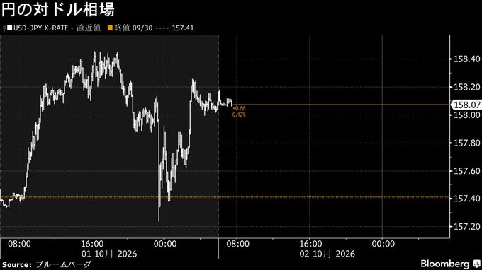 円は対ドルで158円前後、米指標下振れでやや上昇－債券は上昇へ