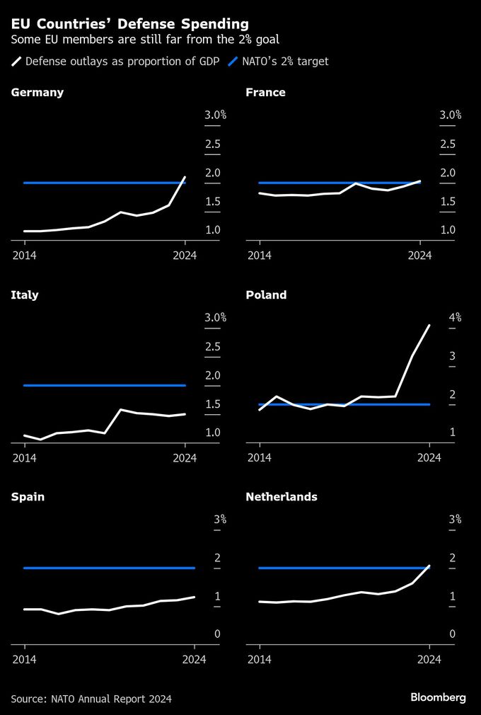 トランプ氏のウクライナ兵器費用負担要求、ＥＵの次期予算編成に圧力