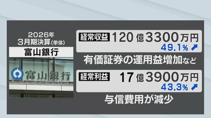 富山銀行2026年3月期決算は3期ぶり増収増益！有価証券運用益が寄与 経常収益49％超える大幅増　|　富山のニュース｜天気・防災｜チューリップテレビ