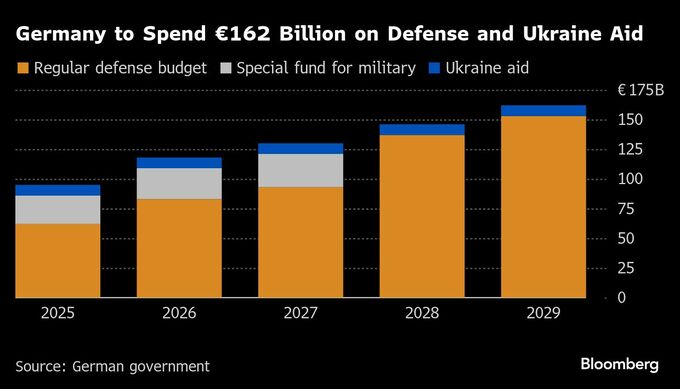 ドイツが防衛費を４年で２倍余りに拡大へ、年約28兆円に－政府高官