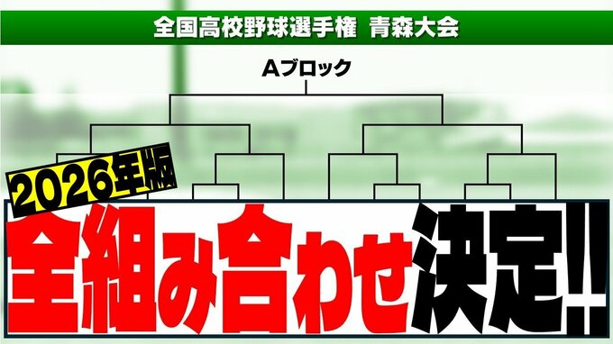 【速報】夏の高校野球 青森県大会2026　組み合わせ決定　青森山田・八戸学院光星・弘前学院聖愛・八戸工大一は…【全組み合わせ掲載】|TBS NEWS DIG