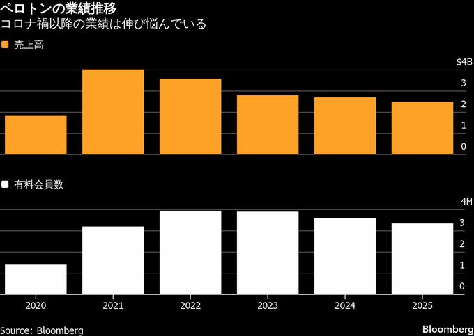 ペロトンの新型フィットネス機器、AI搭載も鈍い出足－値上げが足かせ