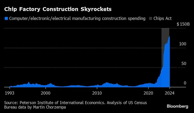 米半導体ＴＩ、政府から46億ドルの支援獲得－レガシーチップ向け