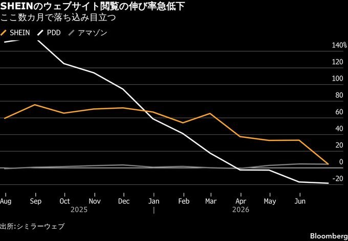 ファストファッションのSHEIN、香港IPOへ承認取得－成長鈍化で逆風も