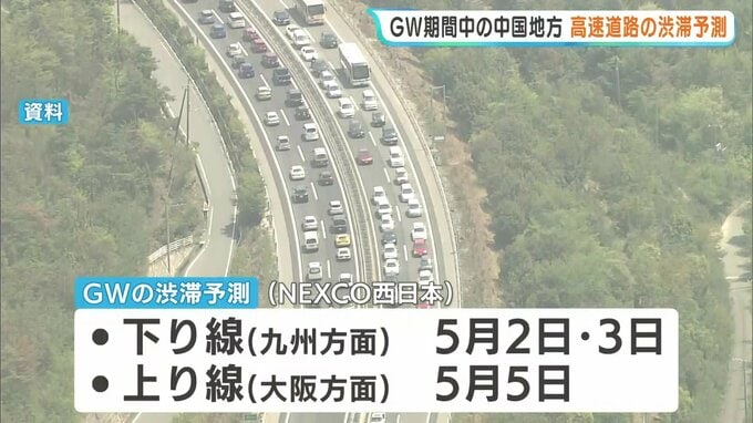 ｢出発時間の検討や中国道への迂回を｣ 5月2日～5日に渋滞多発か　高速道路ＧＷの渋滞予測　|TBS NEWS DIG