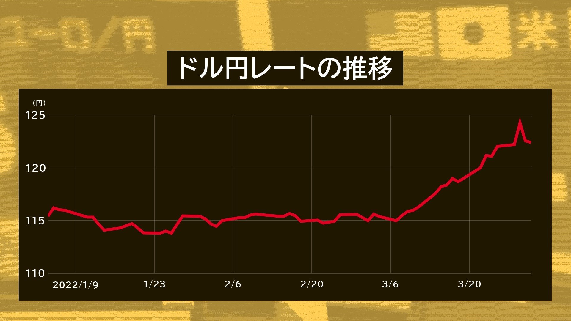日本でビッグマックを買ってアメリカで売ったら儲かる」急速に進む円安 物価から見る“不当に円が安い”理由【経済の話で困った時にみるやつ】 | TBS  NEWS DIG