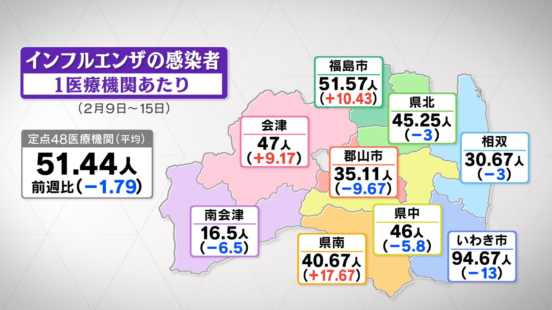 インフルエンザ、5週ぶり減少も“警報レベル”続く 福島・18日発表
