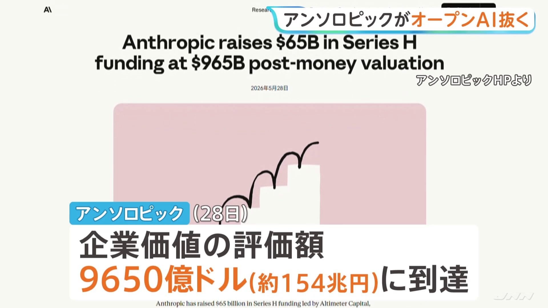 米・AI企業アンソロピック 企業価値の評価額が約154兆円に 「チャット