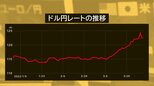 「日本でビッグマックを買ってアメリカで売ったら儲かる」急速に進む円安 物価から見る“不当に円が安い”理由【経済の話で困った時にみるやつ】|TBS NEWS DIG