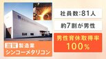 “男性7割”の企業なのに…男性の育休取得率100%!脅威の取得率を可能にした“イクメンセブン”制度とは|TBS NEWS DIG