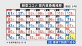 新型コロナ 5月6日は42人の感染確認 高齢の男性1人死亡 山梨 | 山梨のニュース | UTYテレビ山梨