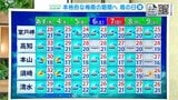 高知の天気　３日　明け方まで台風に警戒を　午後からは天気回復へ　山岸拓気象予報士が解説|TBS NEWS DIG