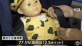 青森県内チャイルドシート着用率は77・5 前回から改善も全国平均下回る|TBS NEWS DIG