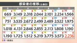 【速報値】新型コロナ 愛媛県内で新たに2236人感染確認 | 愛媛のニュース - Nスタえひめ|あいテレビは6チャンネル