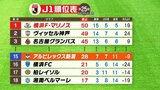 サッカーJ1 新潟vs鹿島 「またも早い時間帯の失点」0-2で敗れ今季初の連勝ならず|TBS NEWS DIG