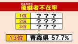 後継者不在の状況が発表 「青森」は平均上回る57.7%と高い水準 それでも全国13位… 上位の都道府県は…?【47都道府県一覧あり】 | 青森のニュース│ATV NEWS│青森テレビ
