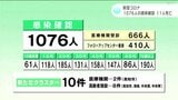 新型コロナ 高知県内で1076人感染確認 11人死亡 累計15万人超え | 高知のニュース・天気|KUTV NEWS | KUTVテレビ高知