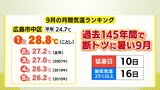 9月初の38℃台・最も遅い猛暑日…ことし９月の広島は「これまでに経験ない」猛暑　観測データでも明らかに　月間平均気温は平年８月より高く　　|　RCC NEWS | 広島ニュース | RCC中国放送