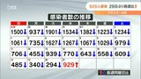 新型コロナ929人感染 約1か月ぶりに前週同曜日上回る | 大分のニュース|OBS NEWS|大分放送