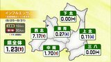 【詳報】“異例の流行入り”青森県『インフルエンザ』の流行シーズンに 過去10シーズンで最早 保健所管内別の患者数は西北が最多の7.17人 | 青森のニュース│ATV NEWS│青森テレビ