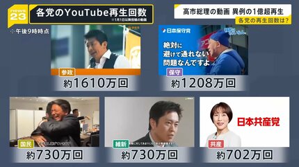 高市総理の動画…異例の“1億回超え”再生 野党「いくら使って広告宣伝を 高市総理の動画…異例の“1億回超え”再生 野党「いくら使って広告宣伝を