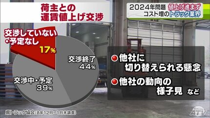 売上は）2割くらい減るのでは…」迫る物流・運送業界の『2024年問題