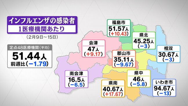 インフルエンザ、5週ぶり減少も“警報レベル”続く　福島・18日発表|TBS NEWS DIG