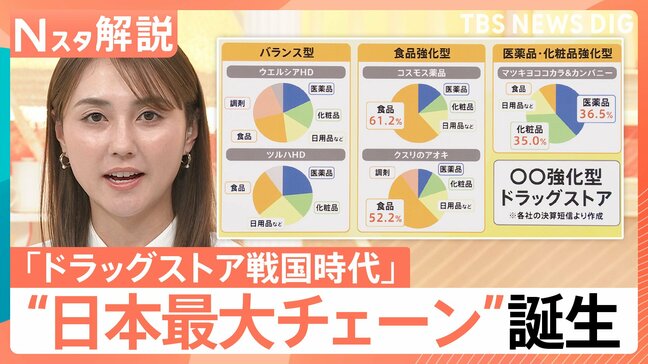 食品？コスメ？「ドラッグストア」各社の特色とは　“戦国時代”にウエルシアとツルハが経営統合【Nスタ解説】|TBS NEWS DIG