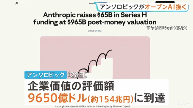米・AI企業アンソロピック 企業価値の評価額が約154兆円に 「チャットGPT」手掛けるオープンAI上回る|TBS NEWS DIG