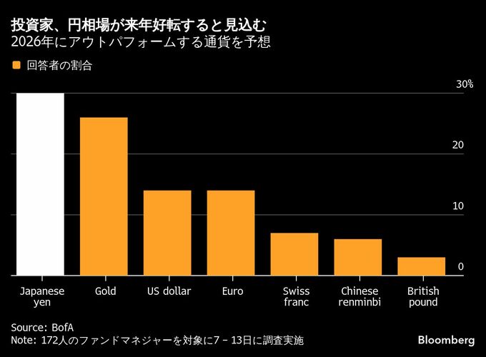 円に強気見通し広がる、投資家の2026年トップ通貨に浮上－BofA調査