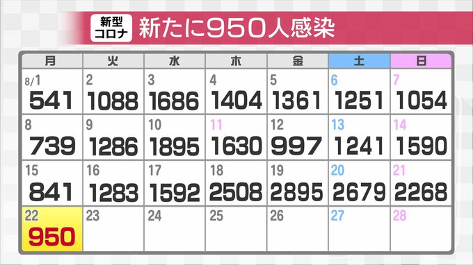 新型コロナ新規感染950人確認　先週月曜に比べ109人増 クラスター3件　富山|TBS NEWS DIG