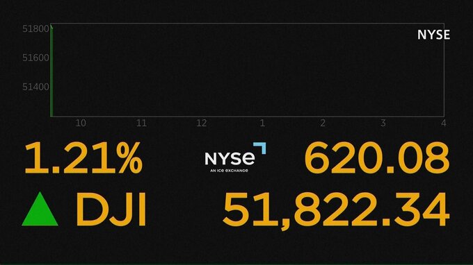 【速報】NYダウ平均株価一時600ドル値上がり　米イラン戦闘終結へ合意受け　原油市場では3月以来の1バレル＝80ドル以下に　ホルムズ海峡開放期待